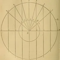 An illustration from Mechanical drawing self-taught: comprising instructions in the selection and preparation of drawing instruments, elementary instruction in practical mechanical drawing together with examples in simple geometry and elementary mechanism, including screw threads, gear wheels, mechanical motions, engines and boilers (1883)