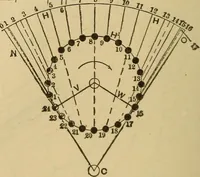 An illustration from Mechanical drawing self-taught: comprising instructions in the selection and preparation of drawing instruments, elementary instruction in practical mechanical drawing together with examples in simple geometry and elementary mechanism, including screw threads, gear wheels, mechanical motions, engines and boilers (1883)