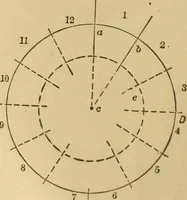 An illustration from Mechanical drawing self-taught: comprising instructions in the selection and preparation of drawing instruments, elementary instruction in practical mechanical drawing together with examples in simple geometry and elementary mechanism, including screw threads, gear wheels, mechanical motions, engines and boilers (1883)