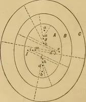 An illustration from Mechanical drawing self-taught: comprising instructions in the selection and preparation of drawing instruments, elementary instruction in practical mechanical drawing together with examples in simple geometry and elementary mechanism, including screw threads, gear wheels, mechanical motions, engines and boilers (1883)