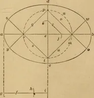 An illustration from Mechanical drawing self-taught: comprising instructions in the selection and preparation of drawing instruments, elementary instruction in practical mechanical drawing together with examples in simple geometry and elementary mechanism, including screw threads, gear wheels, mechanical motions, engines and boilers (1883)