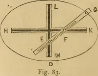 An illustration from Mechanical drawing self-taught: comprising instructions in the selection and preparation of drawing instruments, elementary instruction in practical mechanical drawing together with examples in simple geometry and elementary mechanism, including screw threads, gear wheels, mechanical motions, engines and boilers (1883)
