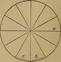 An illustration from Mechanical drawing self-taught: comprising instructions in the selection and preparation of drawing instruments. Elementary instruction in practical mechanical drawing. Together with examples in simple geometry and elementary mechanism, including screw threads, gear wheels, mechanical motions, engines and boilers (1889)