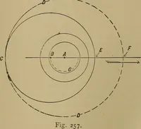 An illustration from Mechanical drawing self-taught: comprising instructions in the selection and preparation of drawing instruments. Elementary instruction in practical mechanical drawing. Together with examples in simple geometry and elementary mechanism, including screw threads, gear wheels, mechanical motions, engines and boilers (1889)