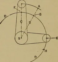 An illustration from Mechanical drawing self-taught: comprising instructions in the selection and preparation of drawing instruments. Elementary instruction in practical mechanical drawing. Together with examples in simple geometry and elementary mechanism, including screw threads, gear wheels, mechanical motions, engines and boilers (1889)
