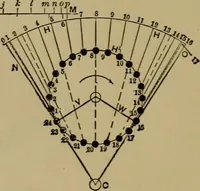 An illustration from Mechanical drawing self-taught: comprising instructions in the selection and preparation of drawing instruments. Elementary instruction in practical mechanical drawing. Together with examples in simple geometry and elementary mechanism, including screw threads, gear wheels, mechanical motions, engines and boilers (1889)