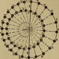 An illustration from Mechanical drawing self-taught: comprising instructions in the selection and preparation of drawing instruments. Elementary instruction in practical mechanical drawing. Together with examples in simple geometry and elementary mechanism, including screw threads, gear wheels, mechanical motions, engines and boilers (1889)