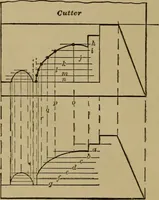 An illustration from Mechanical drawing self-taught: comprising instructions in the selection and preparation of drawing instruments. Elementary instruction in practical mechanical drawing. Together with examples in simple geometry and elementary mechanism, including screw threads, gear wheels, mechanical motions, engines and boilers (1889)