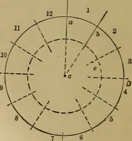 An illustration from Mechanical drawing self-taught: comprising instructions in the selection and preparation of drawing instruments. Elementary instruction in practical mechanical drawing. Together with examples in simple geometry and elementary mechanism, including screw threads, gear wheels, mechanical motions, engines and boilers (1889)