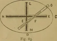 An illustration from Mechanical drawing self-taught: comprising instructions in the selection and preparation of drawing instruments. Elementary instruction in practical mechanical drawing. Together with examples in simple geometry and elementary mechanism, including screw threads, gear wheels, mechanical motions, engines and boilers (1889)