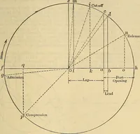 An illustration from The mechanical engineer's pocket-book. A reference-book of rules, tables, data, and formulæ, for the use of engineers, mechanics, and students (1910)