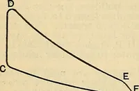 An illustration from The mechanical engineer's pocket-book. A reference-book of rules, tables, data, and formulæ, for the use of engineers, mechanics, and students (1910)
