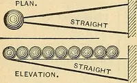 An illustration from The mechanical engineer's pocket-book. A reference-book of rules, tables, data, and formulæ, for the use of engineers, mechanics, and students (1910)
