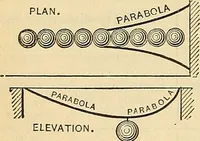 An illustration from The mechanical engineer's pocket-book. A reference-book of rules, tables, data, and formulæ, for the use of engineers, mechanics, and students (1910)
