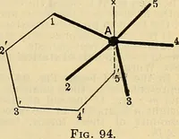 An illustration from The mechanical engineer's pocket-book. A reference-book of rules, tables, data, and formulæ, for the use of engineers, mechanics, and students (1910)