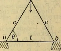 An illustration from The mechanical engineer's pocket-book. A reference-book of rules, tables, data, and formulæ, for the use of engineers, mechanics, and students (1910)