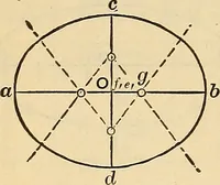 An illustration from The mechanical engineer's pocket-book. A reference-book of rules, tables, data, and formulæ, for the use of engineers, mechanics, and students (1910)