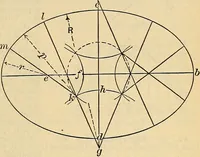 An illustration from The mechanical engineer's pocket-book. A reference-book of rules, tables, data, and formulæ, for the use of engineers, mechanics, and students (1910)
