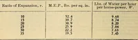 An illustration from The mechanical engineer's pocket-book. A reference-book of rules, tables, data, and formulæ, for the use of engineers, mechanics, and students (1910)