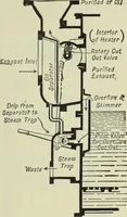 An illustration from Mechanical equipment of buildings; a reference book for engineers and architects (1916)