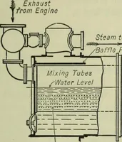 An illustration from Mechanical equipment of buildings; a reference book for engineers and architects (1916)