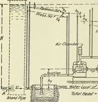 An illustration from Mechanical equipment of buildings; a reference book for engineers and architects (1916)