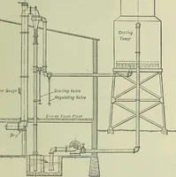 An illustration from Mechanical equipment of buildings; a reference book for engineers and architects (1916)