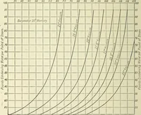 An illustration from Mechanical equipment of buildings; a reference book for engineers and architects (1916)