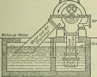 An illustration from Mechanical equipment of buildings; a reference book for engineers and architects (1916)