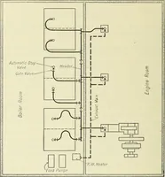 Picture 395 of 572 from Mechanical equipment of buildings; a reference book for engineers and architects (1916), leaf 551