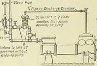 An illustration from Mechanical equipment of buildings; a reference book for engineers and architects (1916)