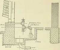 An illustration from Mechanical equipment of buildings; a reference book for engineers and architects (1916)