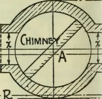 An illustration from Mechanical equipment of buildings; a reference book for engineers and architects (1916)