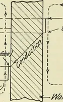 An illustration from Mechanical equipment of buildings; a reference book for engineers and architects (1916)