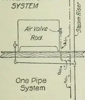 An illustration from Mechanical equipment of buildings; a reference book for engineers and architects (1916)