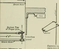 An illustration from Mechanical equipment of buildings; a reference book for engineers and architects (1916)