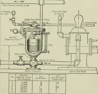 An illustration from Mechanical equipment of buildings; a reference book for engineers and architects (1916)