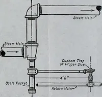 An illustration from Mechanical equipment of buildings; a reference book for engineers and architects (1916)