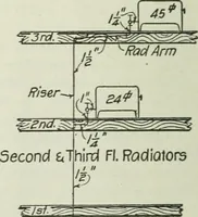 An illustration from Mechanical equipment of buildings; a reference book for engineers and architects (1916)