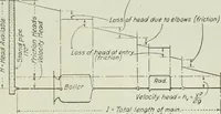 An illustration from Mechanical equipment of buildings; a reference book for engineers and architects (1916)