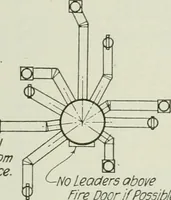 Picture 246 of 452 from Mechanical equipment of buildings; a reference book for engineers and architects (1916), leaf 362