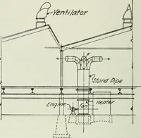 An illustration from Mechanical equipment of buildings; a reference book for engineers and architects (1916)