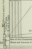 Picture 269 of 452 from Mechanical equipment of buildings; a reference book for engineers and architects (1916), leaf 384