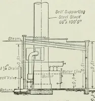 An illustration from Mechanical equipment of buildings; a reference book for engineers and architects (1916)