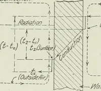 An illustration from Mechanical equipment of buildings; a reference book for engineers and architects (1916)