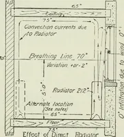 An illustration from Mechanical equipment of buildings; a reference book for engineers and architects (1916)