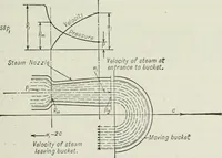 An illustration from Mechanical equipment of buildings; a reference book for engineers and architects (1916)