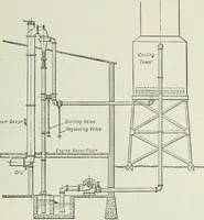An illustration from Mechanical equipment of buildings; a reference book for engineers and architects (1916)