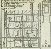 An illustration from Mechanical equipment of buildings; a reference book for engineers and architects (1916)