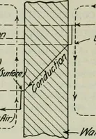 An illustration from Mechanical equipment of buildings; a reference book for engineers and architects (1916)